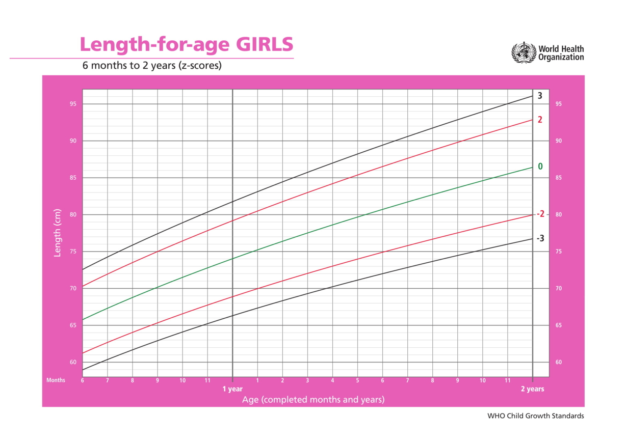 Girls Height Percentile Chart