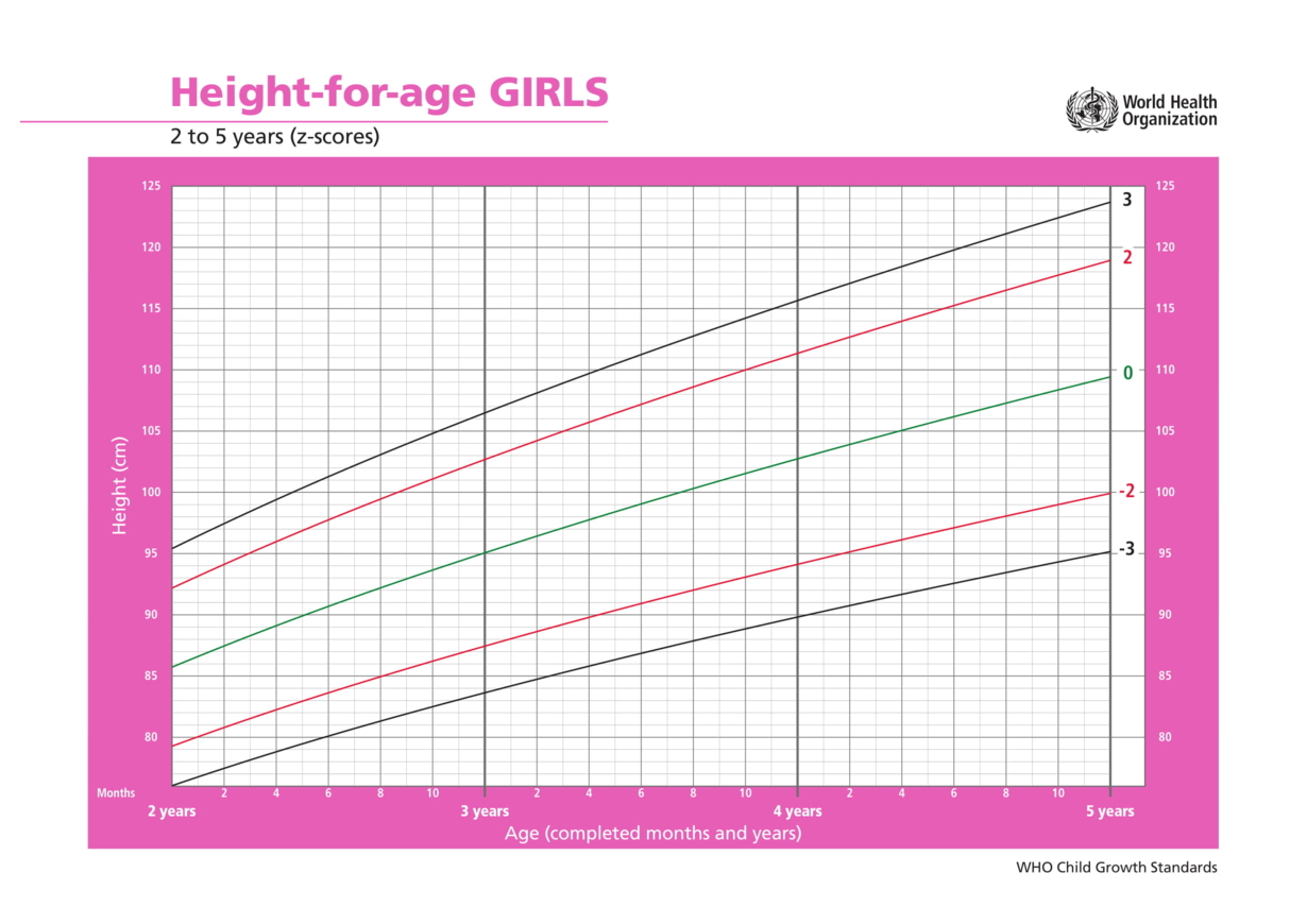 Age To Height Chart For Girl