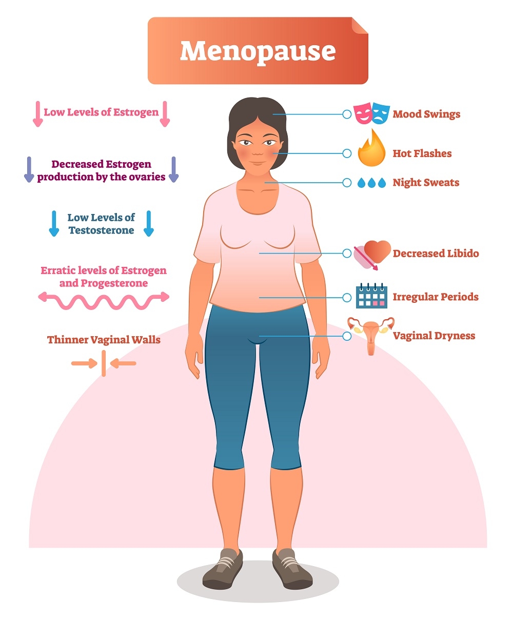 Menopause symptoms Menopause symptoms