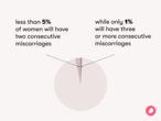 graph showing chances of getting consecutive miscarriages