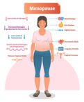 Menopause symptoms